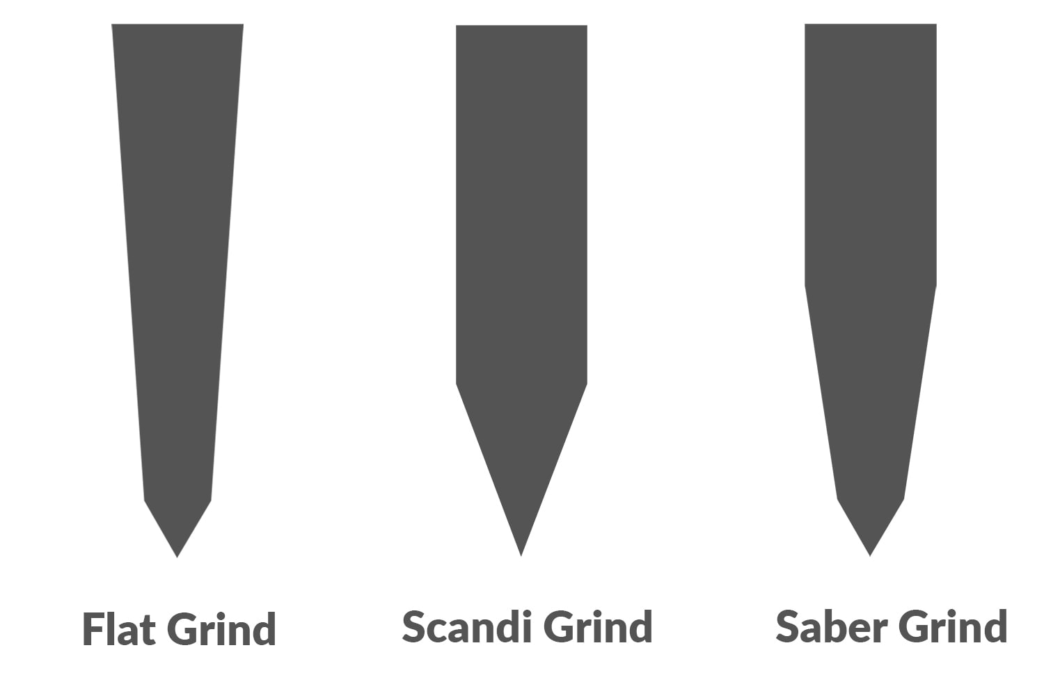Eine Infografik zu den verschieden Outdoormesser, Bushcraft und Survival Messerschilfarten wie Flat Grind, Scandi Grind und Saber Grind