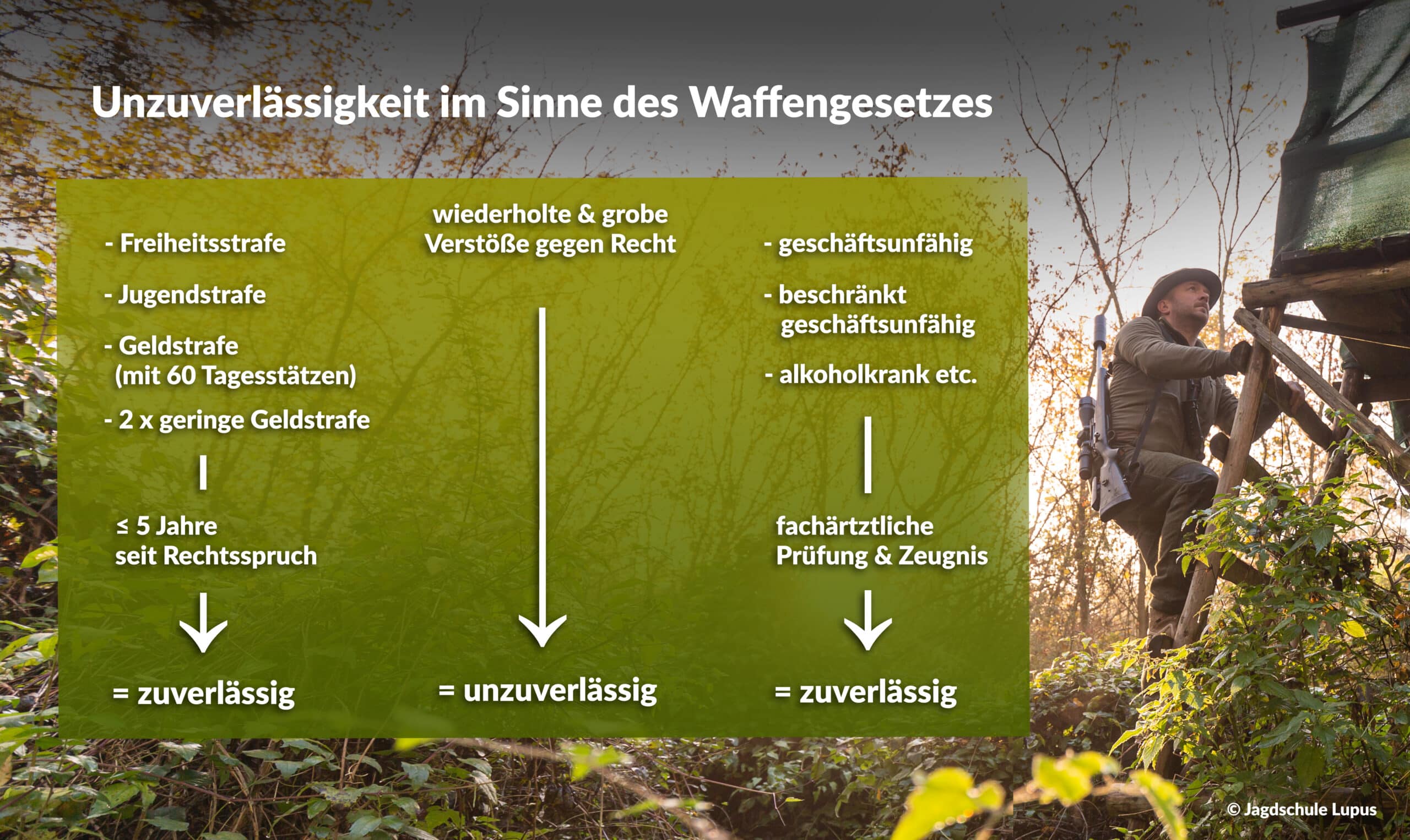 Grafische Darstellung über die Gründe für die Zuverlässigkeit und Unzuverlässigkeit im Sinne des Waffengesetzes.